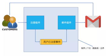 微服务架构中的领域事件应用与实施策略