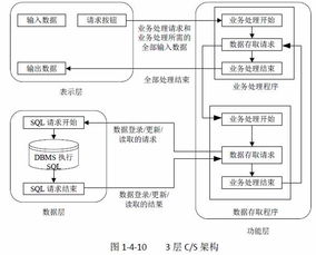 信息系统集成中的软件架构设计与开发实践