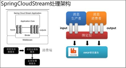 Spring Cloud Alibaba Stream消息驱动微服务简介及信息技术咨询服务